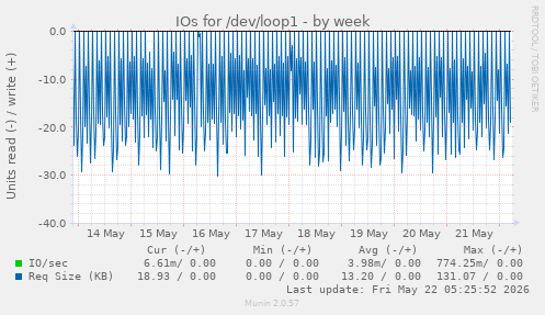 IOs for /dev/loop1