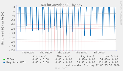 IOs for /dev/loop2