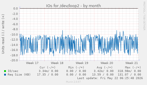 monthly graph