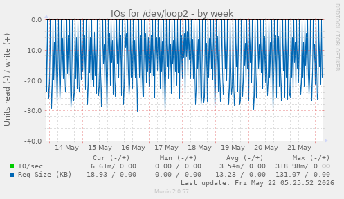IOs for /dev/loop2