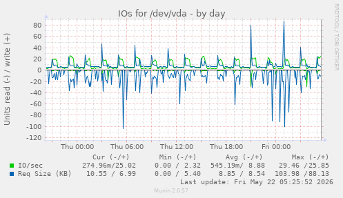 IOs for /dev/vda