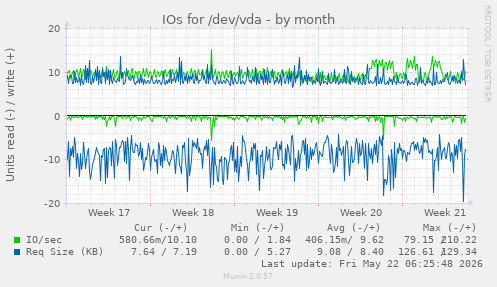 monthly graph