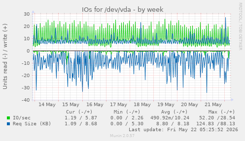 IOs for /dev/vda