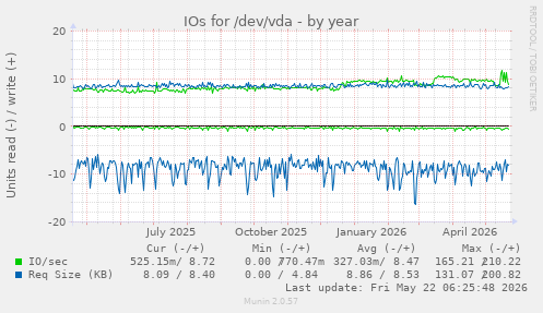 yearly graph