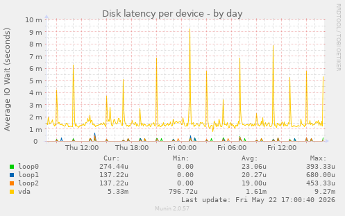 Disk latency per device