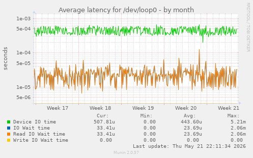 Average latency for /dev/loop0