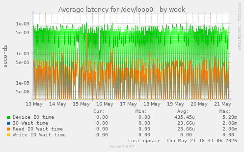 Average latency for /dev/loop0