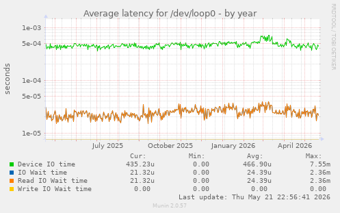 Average latency for /dev/loop0