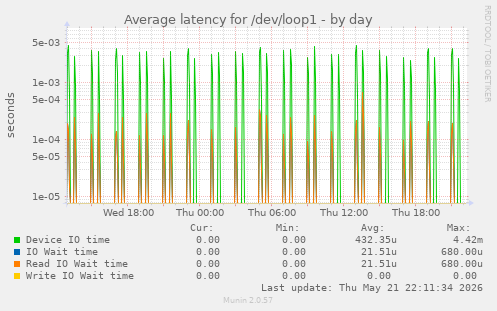 Average latency for /dev/loop1