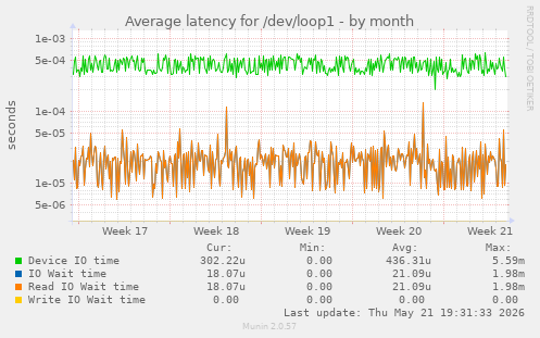 Average latency for /dev/loop1