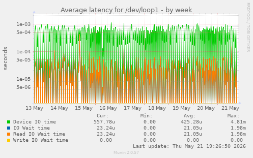 Average latency for /dev/loop1