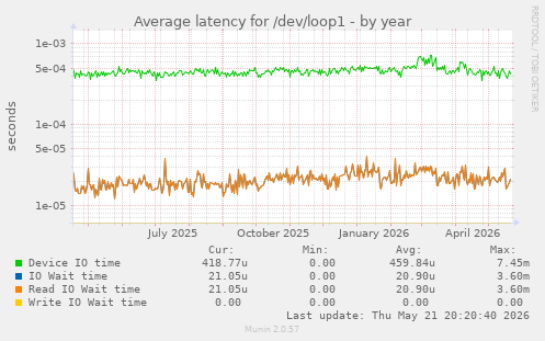 Average latency for /dev/loop1