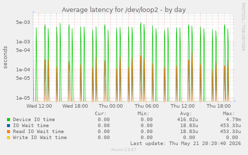 Average latency for /dev/loop2