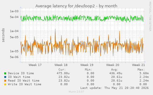Average latency for /dev/loop2