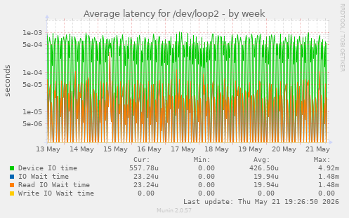 Average latency for /dev/loop2