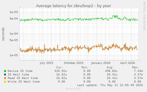 Average latency for /dev/loop2