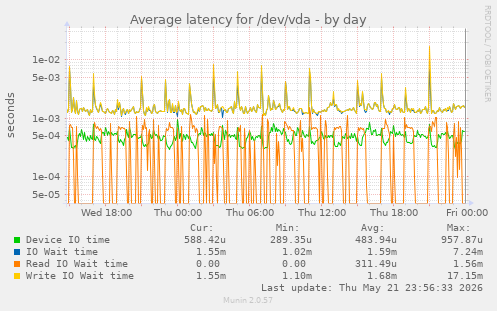 Average latency for /dev/vda
