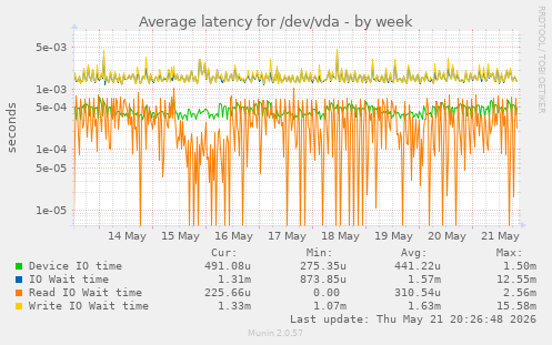 Average latency for /dev/vda