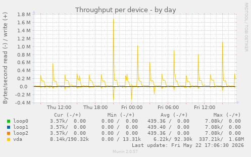 Throughput per device