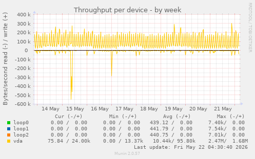 Throughput per device
