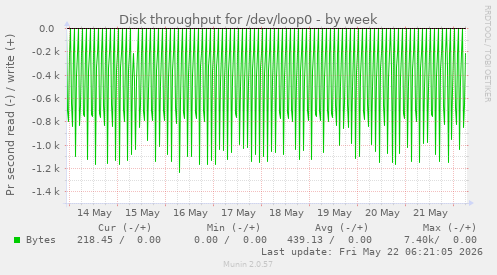 Disk throughput for /dev/loop0