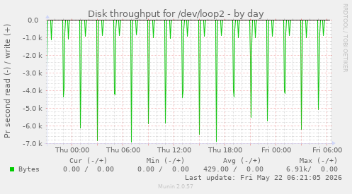 Disk throughput for /dev/loop2