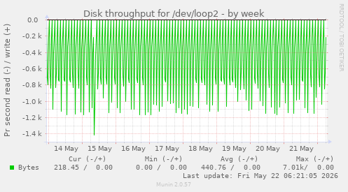 Disk throughput for /dev/loop2