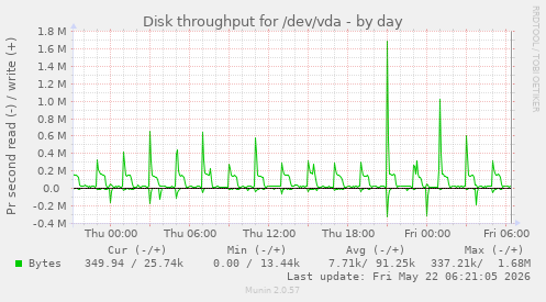 Disk throughput for /dev/vda