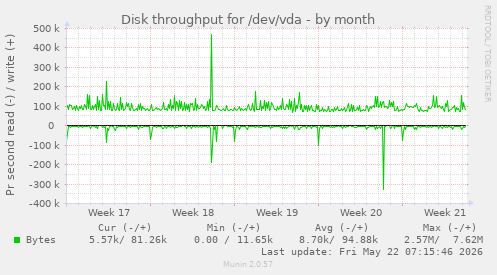 monthly graph