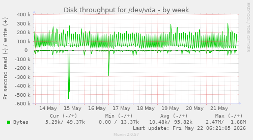 Disk throughput for /dev/vda