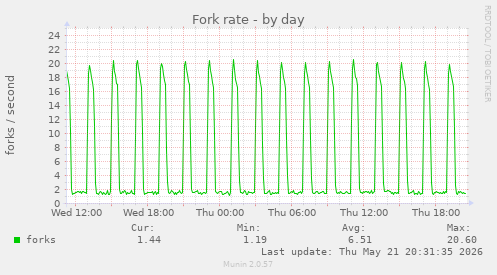 Fork rate