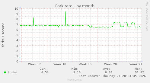 Fork rate
