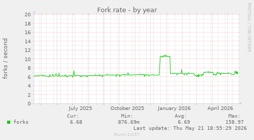 Fork rate