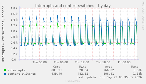 Interrupts and context switches