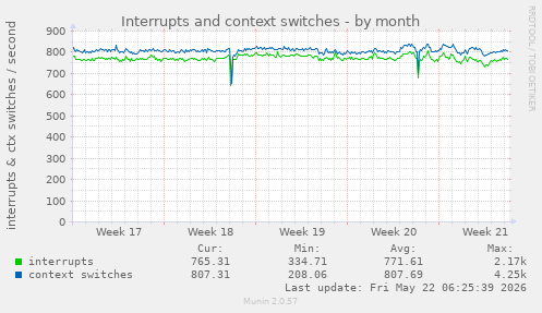 monthly graph