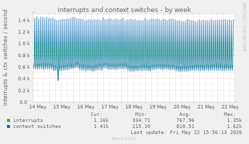 Interrupts and context switches
