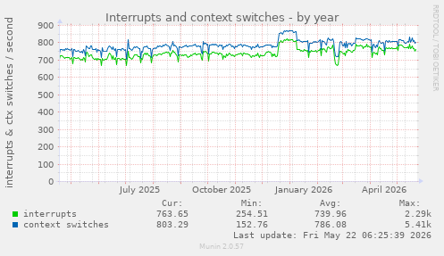 yearly graph