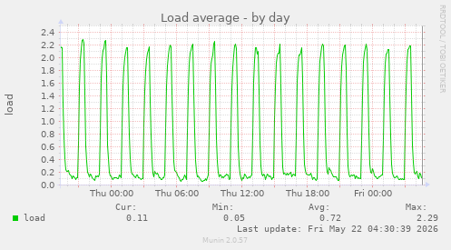 Load average