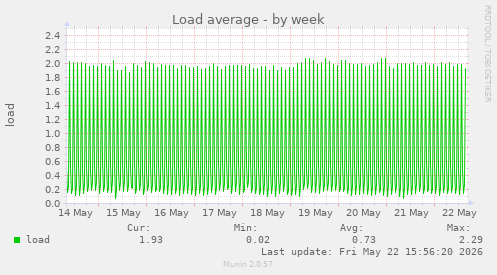 Load average