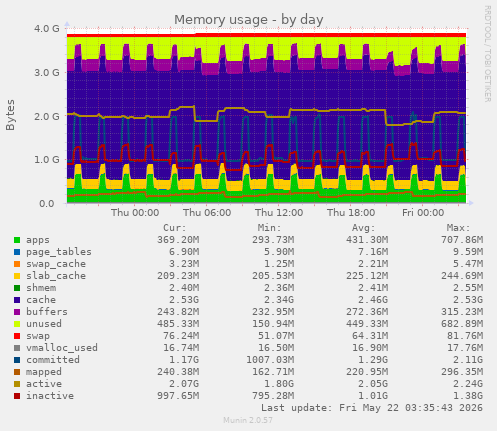 Memory usage