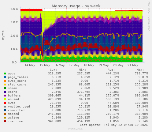 Memory usage