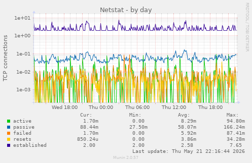 Netstat