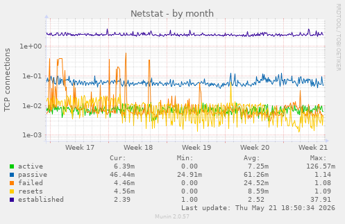 Netstat