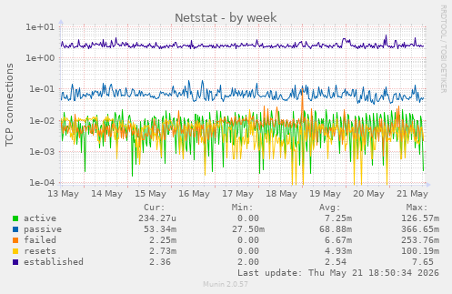Netstat