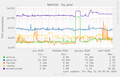 Netstat