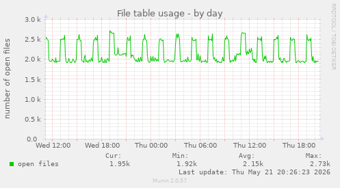 File table usage