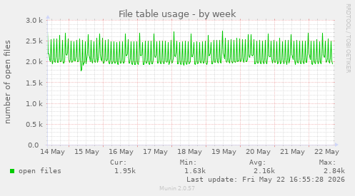 File table usage