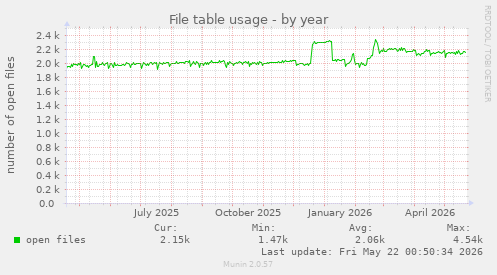 File table usage