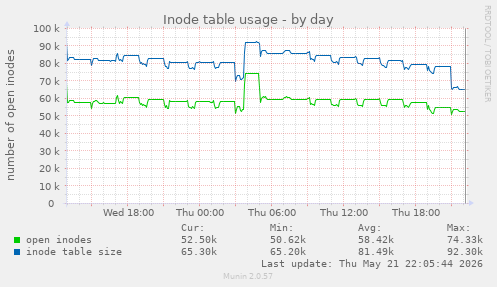 daily graph