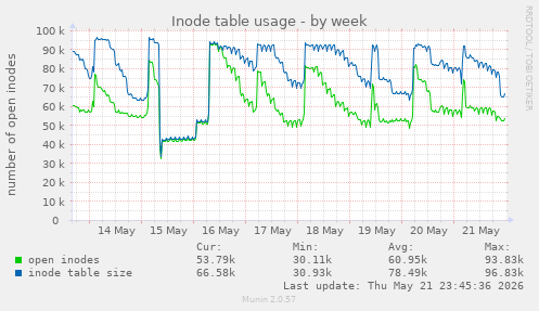 weekly graph